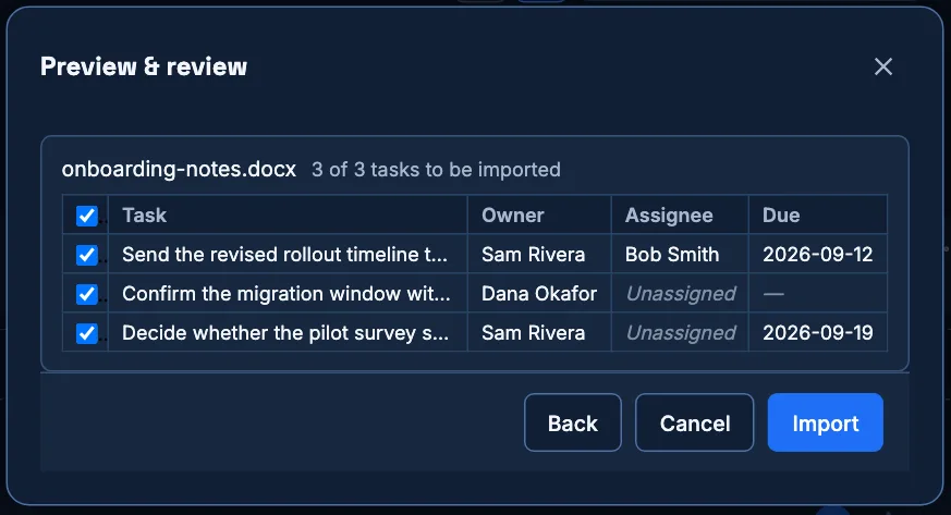 The Preview and review step of the AI-assisted task import wizard, over a file named onboarding-notes.docx. A table lists three proposed tasks with checkboxes, each already selected: 'Send the revised rollout timeline to Bob' owned by Sam Rivera and assigned to Bob Smith, due 2026-09-12; 'Confirm the migration window with IT' owned by Dana Okafor with the assignee shown as Unassigned; 'Decide whether the pilot survey stays open' owned by Sam Rivera, assignee Unassigned, due 2026-09-19. Back, Cancel and Import buttons sit in the footer.
