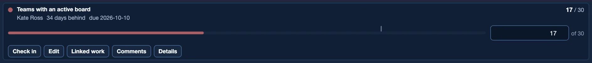 One key result expanded: its title, its owner, how many days behind it is and its due date, then a progress bar with a marker showing where it should be by today, a box holding the current value against its target, and a row of Check in, Edit, Linked work, Comments and Details buttons.